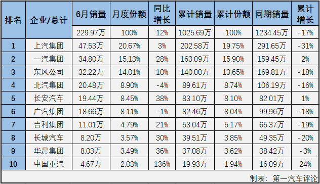 2020年一季度，尤其是2、3月份，国内汽车市场受疫情强烈冲击，连续遭遇大降；进入二季度后，国内抗击疫情形势持续向好，企业加快实现复工复产复市，同时政府一系列利好政策的拉动，消费信心得到提升，部分消费者被抑制的需求也加快释放，汽车市场稳步恢复。