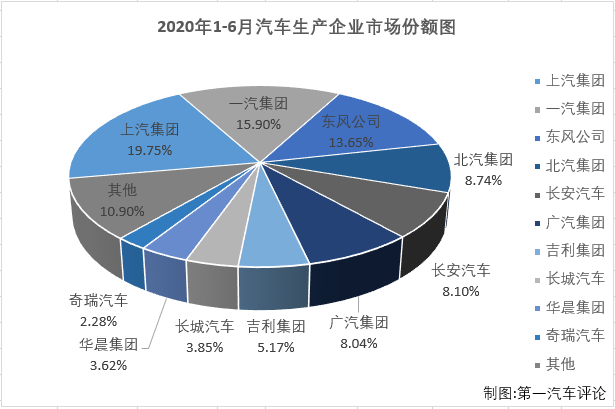 2020年一季度，尤其是2、3月份，国内汽车市场受疫情强烈冲击，连续遭遇大降；进入二季度后，国内抗击疫情形势持续向好，企业加快实现复工复产复市，同时政府一系列利好政策的拉动，消费信心得到提升，部分消费者被抑制的需求也加快释放，汽车市场稳步恢复。