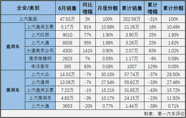 2020年一季度，尤其是2、3月份，国内汽车市场受疫情强烈冲击，连续遭遇大降；进入二季度后，国内抗击疫情形势持续向好，企业加快实现复工复产复市，同时政府一系列利好政策的拉动，消费信心得到提升，部分消费者被抑制的需求也加快释放，汽车市场稳步恢复。