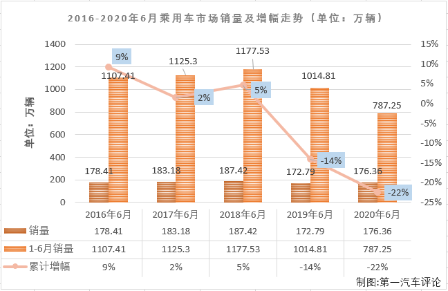 2020年6月份，我国汽车市场产销232.5万辆和229.97万辆，产量环比增长6%，同比增长22%，销量环比增长5%，同比增长12%。产量增速较上月有所扩大，销量增速较上月有所缩窄（5月份汽车市场产销量同比分别增长18%和14%）。6月份，商用车和乘用车市场双双实现增长。