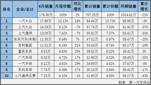 2020年6月份，我国汽车市场产销232.5万辆和229.97万辆，产量环比增长6%，同比增长22%，销量环比增长5%，同比增长12%。产量增速较上月有所扩大，销量增速较上月有所缩窄（5月份汽车市场产销量同比分别增长18%和14%）。6月份，商用车和乘用车市场双双实现增长。