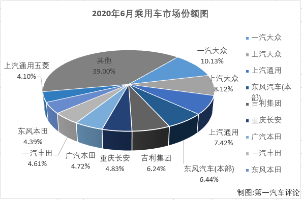 2020年6月份，我国汽车市场产销232.5万辆和229.97万辆，产量环比增长6%，同比增长22%，销量环比增长5%，同比增长12%。产量增速较上月有所扩大，销量增速较上月有所缩窄（5月份汽车市场产销量同比分别增长18%和14%）。6月份，商用车和乘用车市场双双实现增长。