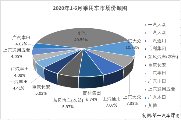 2020年6月份，我国汽车市场产销232.5万辆和229.97万辆，产量环比增长6%，同比增长22%，销量环比增长5%，同比增长12%。产量增速较上月有所扩大，销量增速较上月有所缩窄（5月份汽车市场产销量同比分别增长18%和14%）。6月份，商用车和乘用车市场双双实现增长。