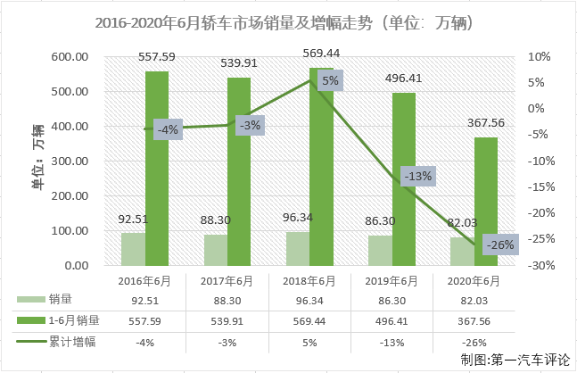 2020年一季度，新冠疫情影响之下的汽车市场遭遇了连降。在乘用车市场，基本型乘用车（轿车）连续3月下滑后一季度累计降幅已达到49%；二季度的前两月，轿车市场仍未能结束“连降”，所幸累计降幅较一季度已有所缩窄，6月份，轿车市场能实现增长吗？