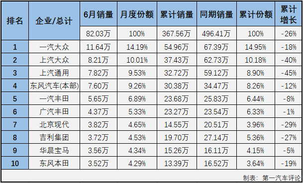 2020年一季度，新冠疫情影响之下的汽车市场遭遇了连降。在乘用车市场，基本型乘用车（轿车）连续3月下滑后一季度累计降幅已达到49%；二季度的前两月，轿车市场仍未能结束“连降”，所幸累计降幅较一季度已有所缩窄，6月份，轿车市场能实现增长吗？