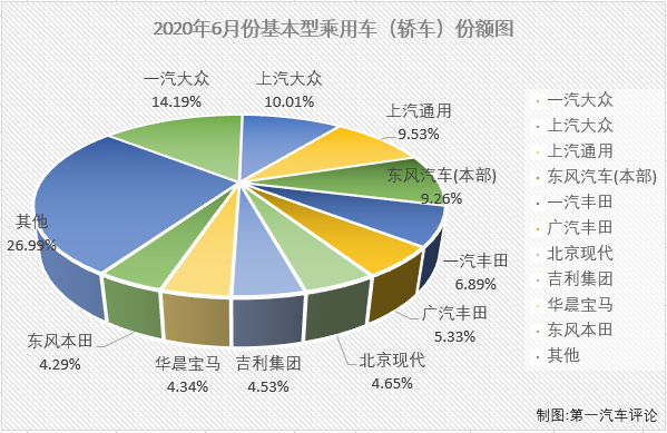 2020年一季度，新冠疫情影响之下的汽车市场遭遇了连降。在乘用车市场，基本型乘用车（轿车）连续3月下滑后一季度累计降幅已达到49%；二季度的前两月，轿车市场仍未能结束“连降”，所幸累计降幅较一季度已有所缩窄，6月份，轿车市场能实现增长吗？