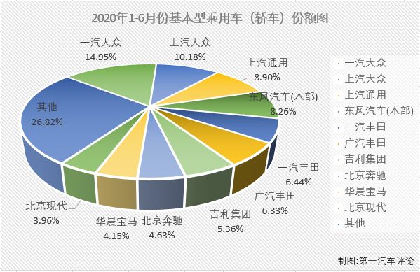 2020年一季度，新冠疫情影响之下的汽车市场遭遇了连降。在乘用车市场，基本型乘用车（轿车）连续3月下滑后一季度累计降幅已达到49%；二季度的前两月，轿车市场仍未能结束“连降”，所幸累计降幅较一季度已有所缩窄，6月份，轿车市场能实现增长吗？