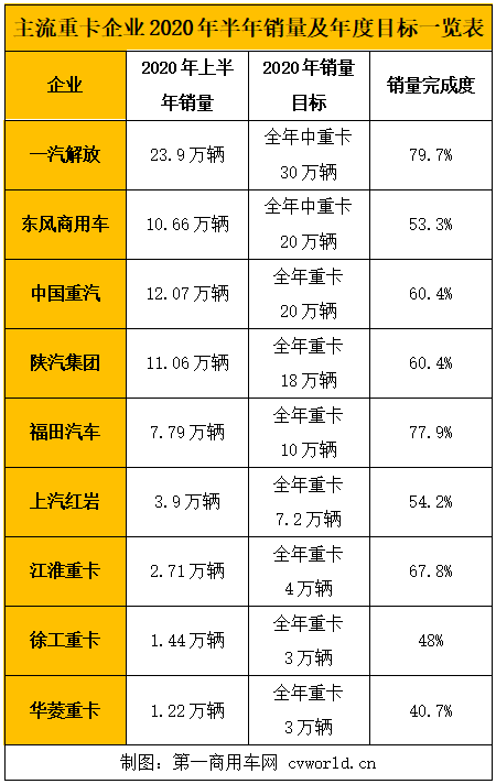 大概谁也没有想到，今年上半年的重卡销量会达到这样一个历史高位。据中汽协
显示，今年上半年我国重卡市场累计销量高达81.62万辆，同比2019年的高位再增长24%，不仅二季度连续三个月创下月销量新高，而且刷新了半年销量的历史纪录。市场整体销量的大幅上涨离不开各重卡企业的努力。那么，各重卡企业今年上半年销量成绩如何？全年销量目标完成了多少？