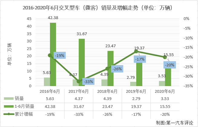 2020年前6月，微客市场相当“惨”：1月份仅有9家企业实现销售；2月份，仅8家企业实现销售；3月份实现销售的企业仍不足10家；4月份，微客市场终于凑够十强；5月份，又是仅有9家企业实现销售，6月份，微客市场又有几位“玩家”入场呢？