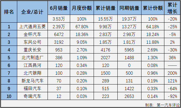 2020年前6月，微客市场相当“惨”：1月份仅有9家企业实现销售；2月份，仅8家企业实现销售；3月份实现销售的企业仍不足10家；4月份，微客市场终于凑够十强；5月份，又是仅有9家企业实现销售，6月份，微客市场又有几位“玩家”入场呢？