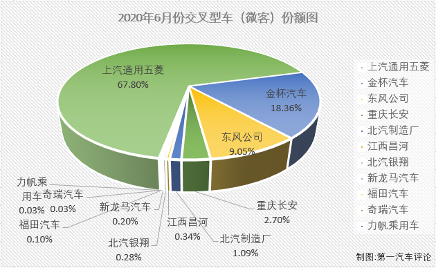 2020年前6月，微客市场相当“惨”：1月份仅有9家企业实现销售；2月份，仅8家企业实现销售；3月份实现销售的企业仍不足10家；4月份，微客市场终于凑够十强；5月份，又是仅有9家企业实现销售，6月份，微客市场又有几位“玩家”入场呢？