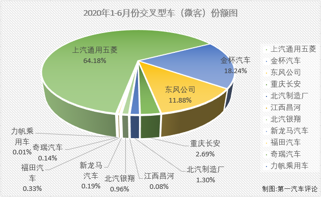 2020年前6月，微客市场相当“惨”：1月份仅有9家企业实现销售；2月份，仅8家企业实现销售；3月份实现销售的企业仍不足10家；4月份，微客市场终于凑够十强；5月份，又是仅有9家企业实现销售，6月份，微客市场又有几位“玩家”入场呢？