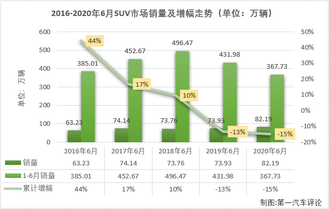 在遭遇连降的一季度，乘用车市场找不出哪一个细分市场哪一个月有特别亮眼的表现。4月份，乘用车市场虽然未能整体实现转正，但终于有一个细分市场实现增长了，那就是SUV市场；5月份，SUV市场实现了连增，6月份，SUV市场的增长会继续吗？