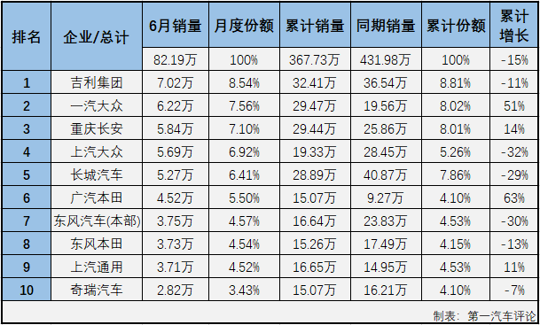 在遭遇连降的一季度，乘用车市场找不出哪一个细分市场哪一个月有特别亮眼的表现。4月份，乘用车市场虽然未能整体实现转正，但终于有一个细分市场实现增长了，那就是SUV市场；5月份，SUV市场实现了连增，6月份，SUV市场的增长会继续吗？