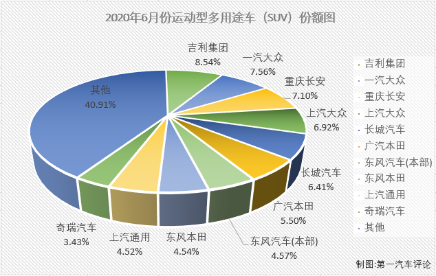 在遭遇连降的一季度，乘用车市场找不出哪一个细分市场哪一个月有特别亮眼的表现。4月份，乘用车市场虽然未能整体实现转正，但终于有一个细分市场实现增长了，那就是SUV市场；5月份，SUV市场实现了连增，6月份，SUV市场的增长会继续吗？