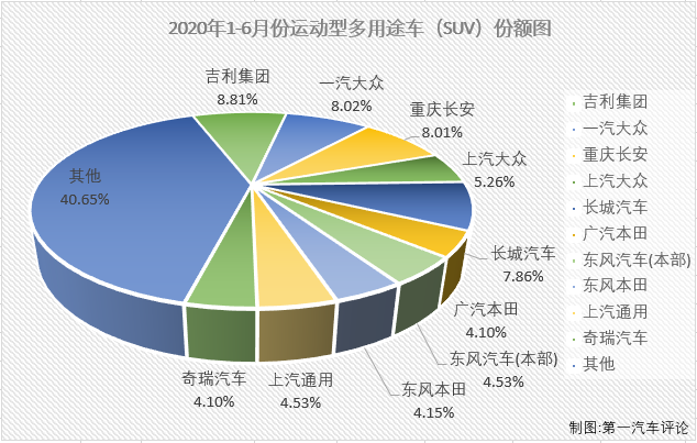 在遭遇连降的一季度，乘用车市场找不出哪一个细分市场哪一个月有特别亮眼的表现。4月份，乘用车市场虽然未能整体实现转正，但终于有一个细分市场实现增长了，那就是SUV市场；5月份，SUV市场实现了连增，6月份，SUV市场的增长会继续吗？