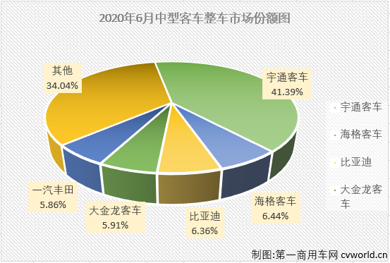 6月份，
市场遭遇转负微降0.1%，大、中、轻客三个细分市场命运各不相同，轻客市场继续实现增长，但大、中客市场的“颓势”还在延续。
最新获悉，2020年6月份，中型
（含底盘）销售4107辆，环比增长21%，同比下降35%，销量降幅较上月（5月份同比下降20%）有所扩大。