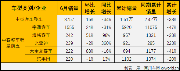 6月份，
市场遭遇转负微降0.1%，大、中、轻客三个细分市场命运各不相同，轻客市场继续实现增长，但大、中客市场的“颓势”还在延续。
最新获悉，2020年6月份，中型
（含底盘）销售4107辆，环比增长21%，同比下降35%，销量降幅较上月（5月份同比下降20%）有所扩大。