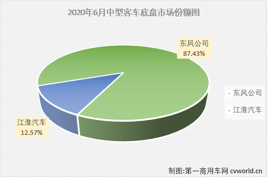 6月份，
市场遭遇转负微降0.1%，大、中、轻客三个细分市场命运各不相同，轻客市场继续实现增长，但大、中客市场的“颓势”还在延续。
最新获悉，2020年6月份，中型
（含底盘）销售4107辆，环比增长21%，同比下降35%，销量降幅较上月（5月份同比下降20%）有所扩大。