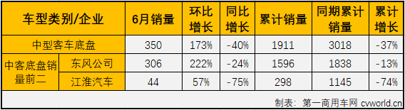 6月份，
市场遭遇转负微降0.1%，大、中、轻客三个细分市场命运各不相同，轻客市场继续实现增长，但大、中客市场的“颓势”还在延续。
最新获悉，2020年6月份，中型
（含底盘）销售4107辆，环比增长21%，同比下降35%，销量降幅较上月（5月份同比下降20%）有所扩大。