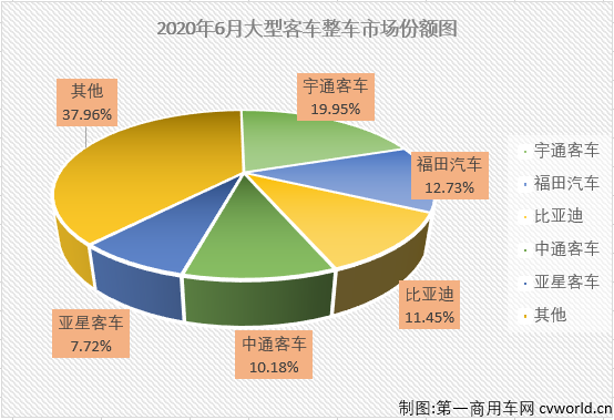 6月份，
市场整体微降0.1%，在2020年已连降5个月大型
市场自然没能幸免。
最新获悉，2020年6月份，大型
销售6416辆，环比增长17%，同比下降4%，销量降幅较上月（5月份同比下降2%）有所扩大。大客市场在2020年的连降也改写为六连降。