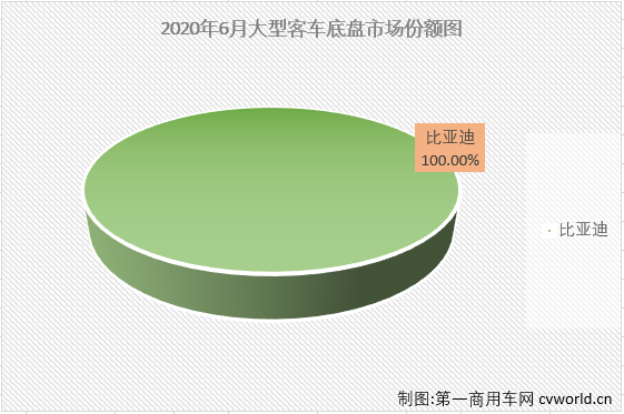 6月份，
市场整体微降0.1%，在2020年已连降5个月大型
市场自然没能幸免。
最新获悉，2020年6月份，大型
销售6416辆，环比增长17%，同比下降4%，销量降幅较上月（5月份同比下降2%）有所扩大。大客市场在2020年的连降也改写为六连降。