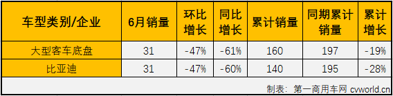 6月份，
市场整体微降0.1%，在2020年已连降5个月大型
市场自然没能幸免。
最新获悉，2020年6月份，大型
销售6416辆，环比增长17%，同比下降4%，销量降幅较上月（5月份同比下降2%）有所扩大。大客市场在2020年的连降也改写为六连降。