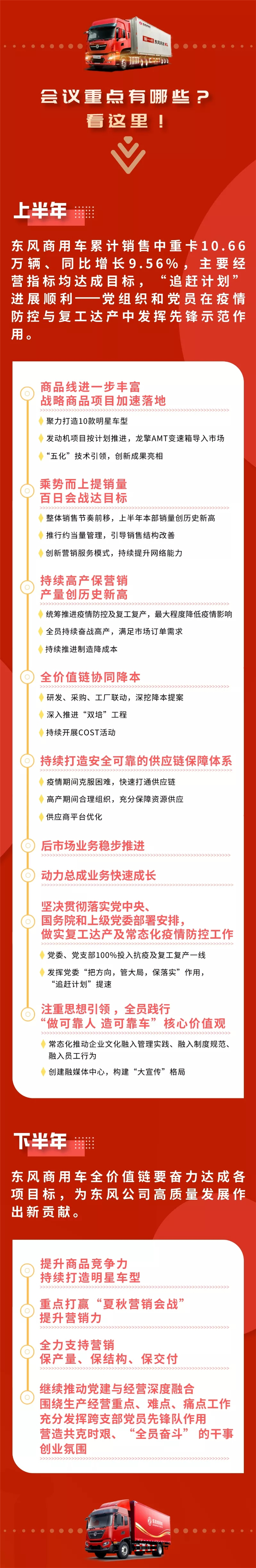 7月15日，东风商用车有限公司召开2020年年中工作会，会议以“人人助营销 人人创效益”为主题，总结上半年生产经营与党建工作，部署下半年重点工作，并向全体干部员工发出“全力达成年度目标，奋力挑战更高目标”动员令。