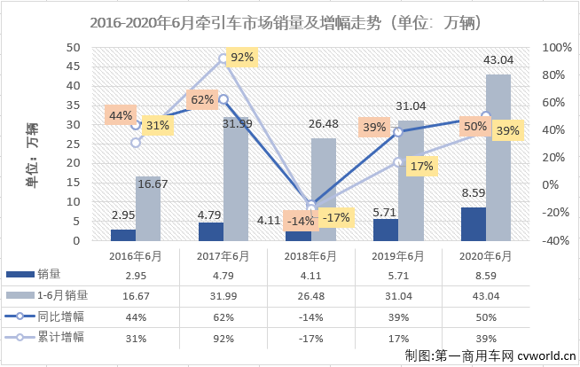 2020年前5个月，重卡市场在商用车市场乃至整个汽车市场里看，表现都是可圈可点。而重卡市场的良好表现很大程度上要归功于牵引车市场，前5月，牵引车市场的表现均是优于重卡市场的整体表现；6月份，重卡市场继续实现超6成大增，牵引车市场能够表现得更好吗？