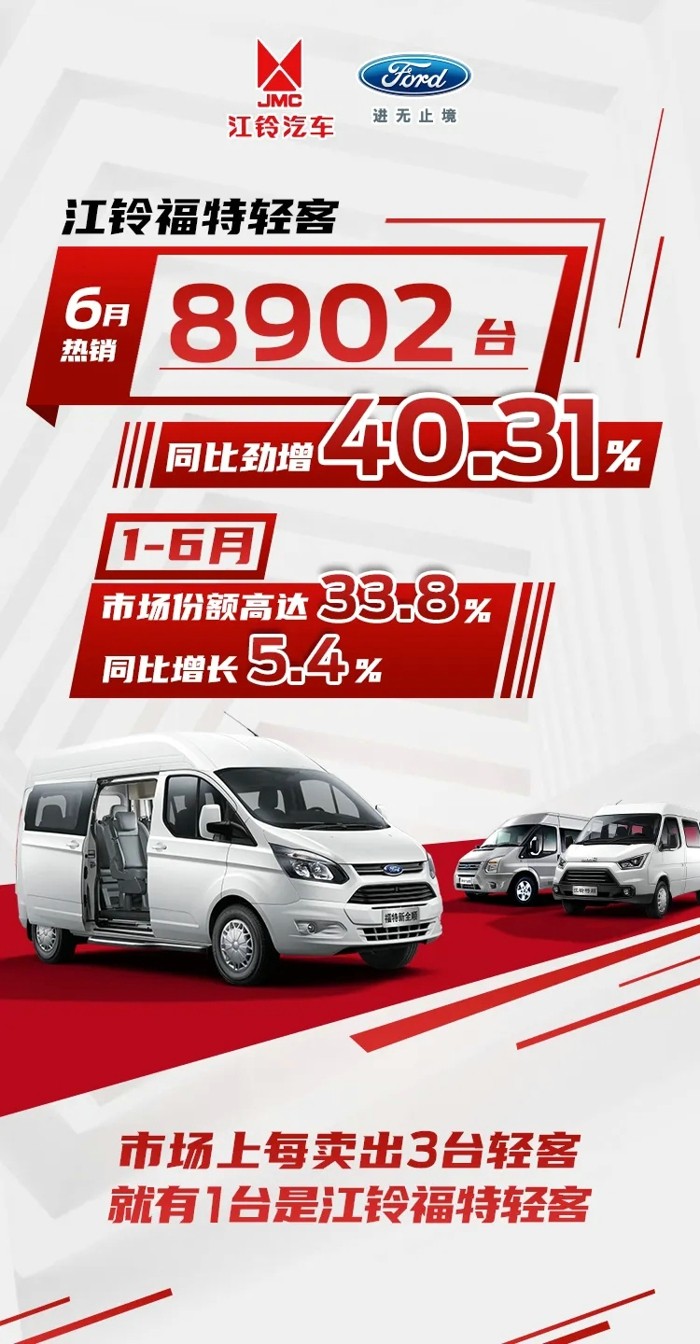 火热6月，当红不让,江铃福特轻客热销8902台,同比劲增40.31%,以梦为帆，乘风逐浪,挑战不停歇，见证品牌的力量。

