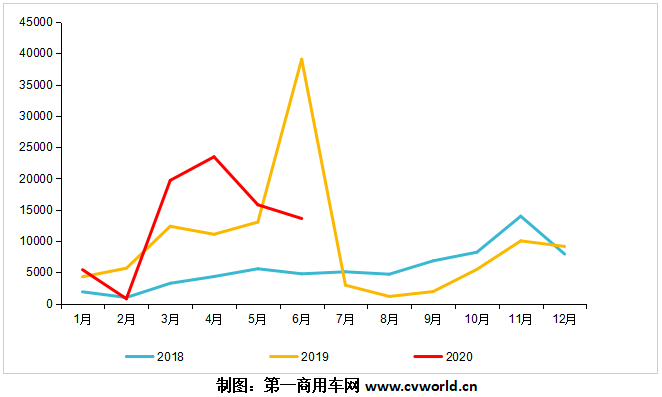 2018-2020年天然气重卡市场终端销量走势.png