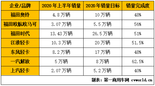 主流轻卡企业2020年上半年销量及年度目标一览.png