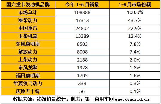 随着重卡市场的热销，今年1-6月的国六重卡及发动机也“水涨船高”，上半年已经超过10万台！