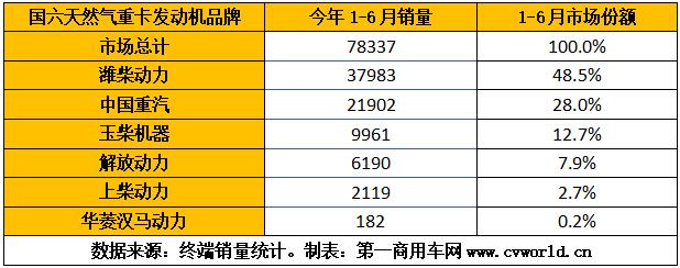 随着重卡市场的热销，今年1-6月的国六重卡及发动机也“水涨船高”，上半年已经超过10万台！