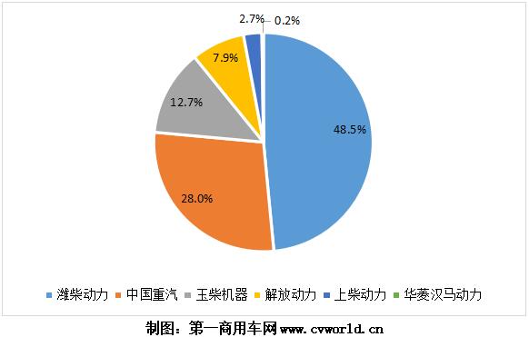 随着重卡市场的热销，今年1-6月的国六重卡及发动机也“水涨船高”，上半年已经超过10万台！