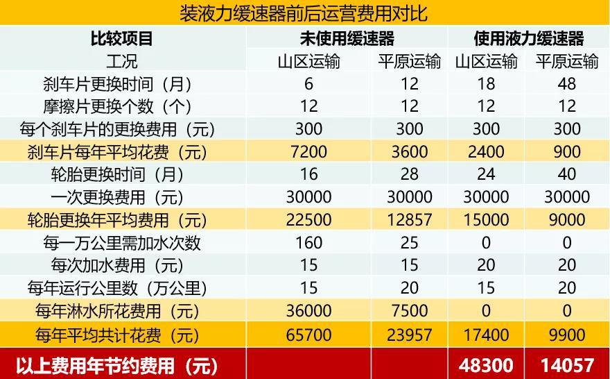 关于绿通运输，在卡车圈流传这样一句话：“穷死不拉管，累死不拉卷，打死不拉绿通”，一句话点明拉绿通的艰辛。的确，绿通行业的高时效性要求、高强度工作、低运费等要求让人望而却步，但绿通运输因为丰富的货运需求，成了每位卡友割舍不下的“痛”。其实只要能够解决绿通运输这几个问题，绿通运输也可以赚得盆满钵满！