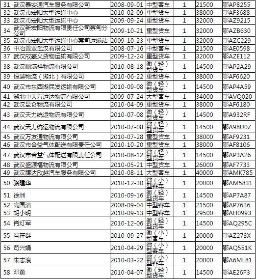 近日，武汉市商务局发布《关于武汉市国Ⅲ柴油车（第二批）提前淘汰拟安排补助名单的公示》，拟支持第二批211台车辆安排补贴，支持金额631.4万元。据公示名单显示，单台国Ⅲ柴油车提前淘汰补助金额最低为1.45万元，最高为4万元。