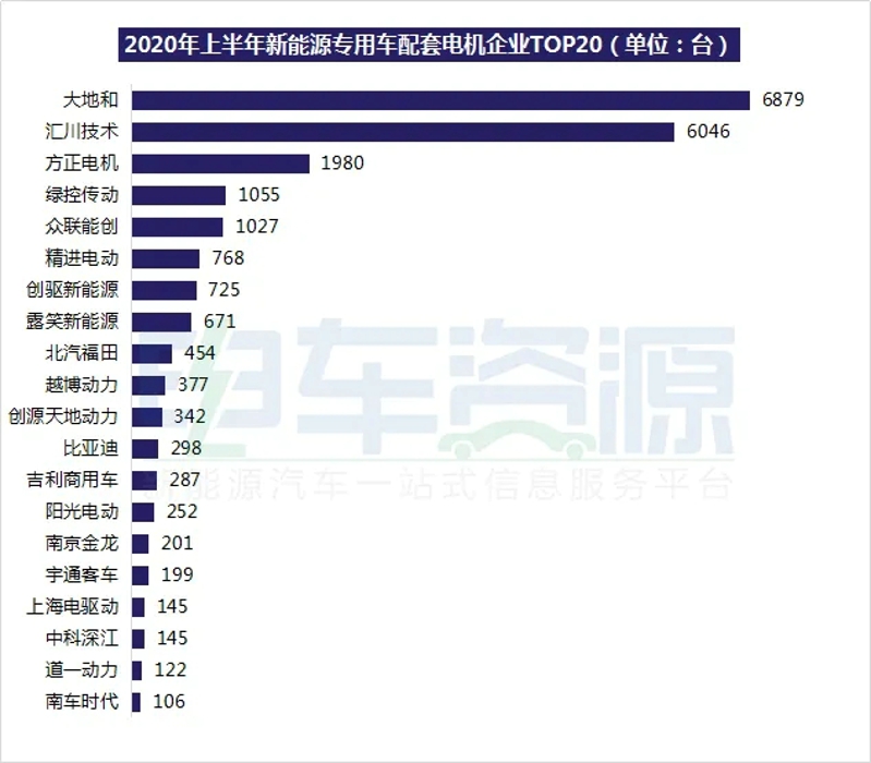 新能源专用车领域迎来今年的小高峰，产量为0.8万辆，同比下降13.56%，环比增长80.33%。2020年上半年，新能源专用车累计生产2.3万辆，同比下降10.13%，累计下降幅度缩小。