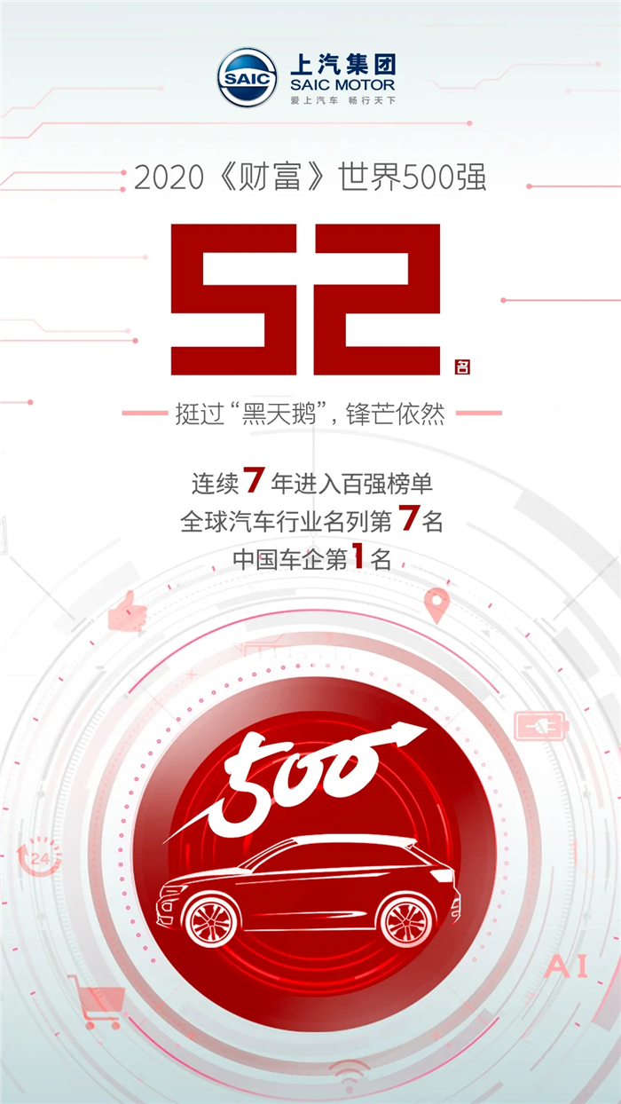 今天，2020《财富》世界500强公布！上汽集团 SAIC MOTOR凭借1220.714亿美元销售收入荣登第52名，连续7年进入百强榜单，再次用硬实力证明了自己。