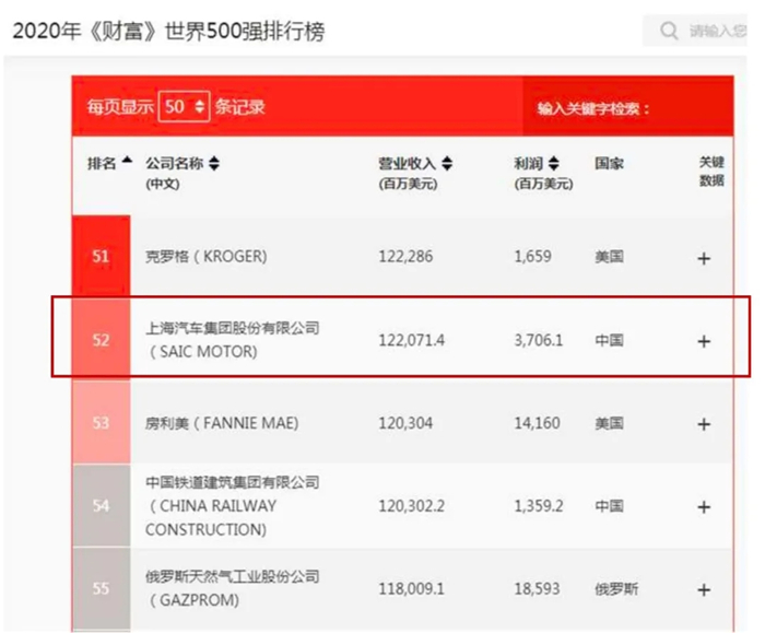 今天，2020《财富》世界500强公布！上汽集团 SAIC MOTOR凭借1220.714亿美元销售收入荣登第52名，连续7年进入百强榜单，再次用硬实力证明了自己。