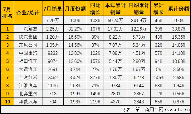 2020年上半年，中国的重卡市场在国内汽车市场乃至全球汽车市场里看，表现都是“独一份”的亮眼。而重卡市场的良好表现很大程度上要归功于牵引车市场，今年上半年，牵引车市场在前5月均是优于重卡市场的整体表现，仅有6月份略逊于整体表现。2020年进入下半程，重卡市场在下半年首月收获超8成大增，牵引车市场表现如何呢？