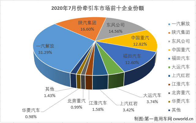 2020年上半年，中国的重卡市场在国内汽车市场乃至全球汽车市场里看，表现都是“独一份”的亮眼。而重卡市场的良好表现很大程度上要归功于牵引车市场，今年上半年，牵引车市场在前5月均是优于重卡市场的整体表现，仅有6月份略逊于整体表现。2020年进入下半程，重卡市场在下半年首月收获超8成大增，牵引车市场表现如何呢？