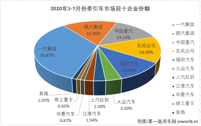 2020年上半年，中国的重卡市场在国内汽车市场乃至全球汽车市场里看，表现都是“独一份”的亮眼。而重卡市场的良好表现很大程度上要归功于牵引车市场，今年上半年，牵引车市场在前5月均是优于重卡市场的整体表现，仅有6月份略逊于整体表现。2020年进入下半程，重卡市场在下半年首月收获超8成大增，牵引车市场表现如何呢？