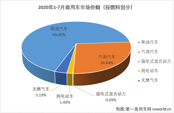 7月份，国内汽车市场延续了二季度以来的回暖势头，产销环比有所下降，同比继续实现两位数增长。7月份，商用车市场的表现继续优于乘用车市场。