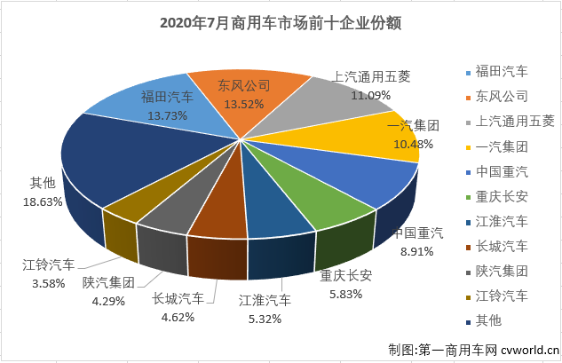 二季度开始，国内汽车市场开启了“连续增长”模式。这其中，商用车市场的表现继续优于乘用车市场。
最新获悉，2020年7月份，我国商用车市场销售44.71万辆，同比增长59%，增幅虽较上月（6月份同比增长63%）略有缩窄，但仍能算到大增范畴，比去年7月份多销售16.65万辆。