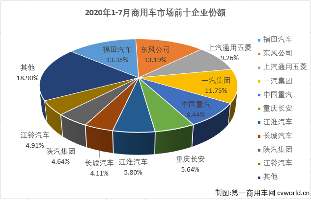 二季度开始，国内汽车市场开启了“连续增长”模式。这其中，商用车市场的表现继续优于乘用车市场。
最新获悉，2020年7月份，我国商用车市场销售44.71万辆，同比增长59%，增幅虽较上月（6月份同比增长63%）略有缩窄，但仍能算到大增范畴，比去年7月份多销售16.65万辆。