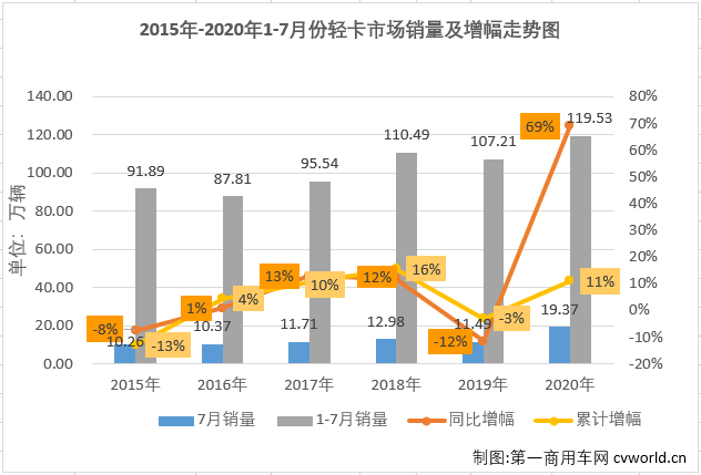 2020年二季度开始，国内汽车市场逐渐复苏，尤其是商用车市场表现出色。7月份，包括轻卡在内的卡车各细分市场还将连增的势头持续到了三季度。