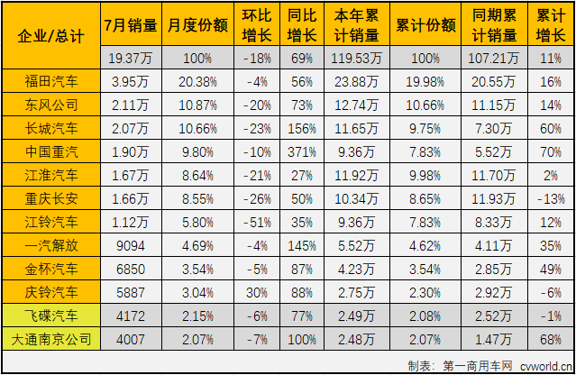 2020年二季度开始，国内汽车市场逐渐复苏，尤其是商用车市场表现出色。7月份，包括轻卡在内的卡车各细分市场还将连增的势头持续到了三季度。