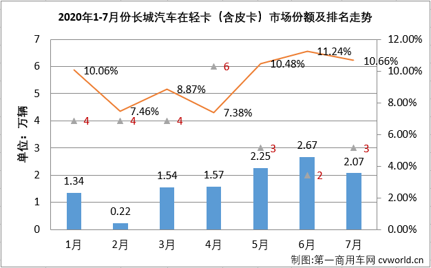 2020年二季度开始，国内汽车市场逐渐复苏，尤其是商用车市场表现出色。7月份，包括轻卡在内的卡车各细分市场还将连增的势头持续到了三季度。