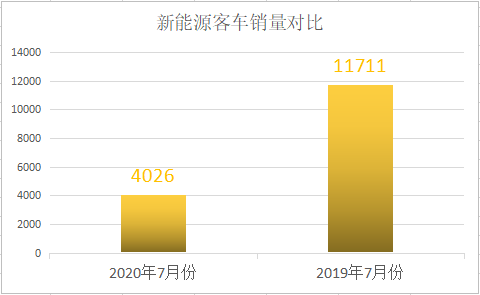 今年3月以来，我国新能源
销量降幅持续收窄，3月同比降37%，4月降21%，5月降20.9%，6月降5.19%。那么，7月，是不是该转正了？